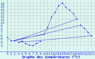 Courbe de tempratures pour Embrun (05)
