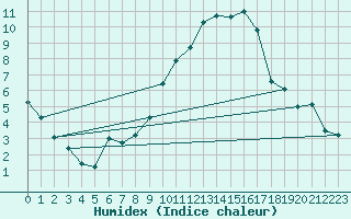 Courbe de l'humidex pour Almondsbury