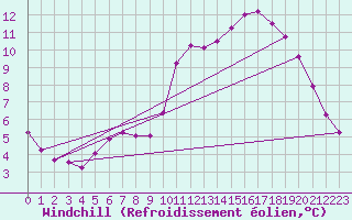 Courbe du refroidissement olien pour Sandillon (45)