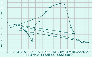 Courbe de l'humidex pour Thun