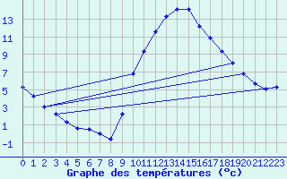 Courbe de tempratures pour Padrn