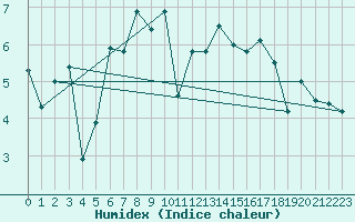 Courbe de l'humidex pour Tarcu Mountain