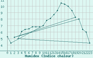 Courbe de l'humidex pour Vaduz