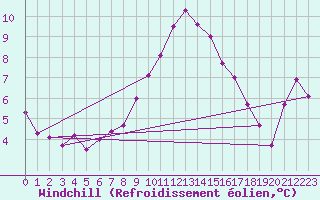 Courbe du refroidissement olien pour Ste (34)