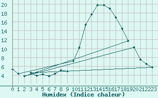 Courbe de l'humidex pour Mont-de-Marsan (40)