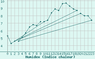 Courbe de l'humidex pour Rochefort Saint-Agnant (17)