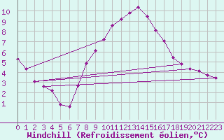 Courbe du refroidissement olien pour Arcen Aws