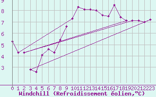 Courbe du refroidissement olien pour Dunkeswell Aerodrome