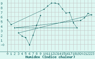 Courbe de l'humidex pour Hoerby