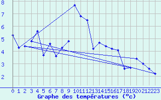 Courbe de tempratures pour Robiei