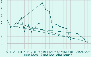 Courbe de l'humidex pour Robiei