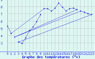 Courbe de tempratures pour Hohrod (68)