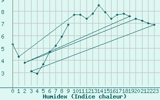 Courbe de l'humidex pour Hohrod (68)