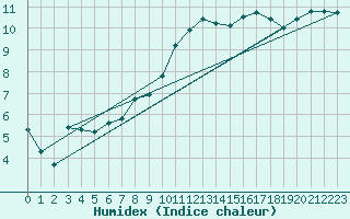 Courbe de l'humidex pour Neuruppin