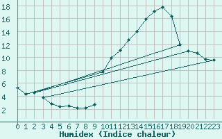 Courbe de l'humidex pour Thorrenc (07)