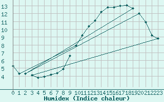 Courbe de l'humidex pour Tour-en-Sologne (41)