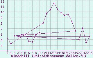 Courbe du refroidissement olien pour Shoeburyness