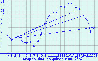 Courbe de tempratures pour Vernantes (49)