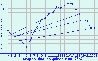 Courbe de tempratures pour Constance (All)
