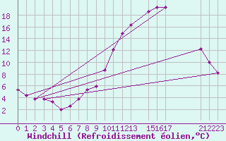 Courbe du refroidissement olien pour Selonnet (04)