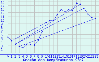 Courbe de tempratures pour Lussat (23)