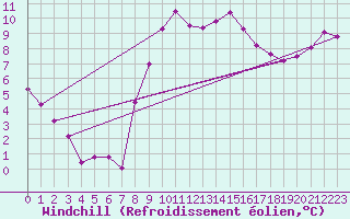 Courbe du refroidissement olien pour Saint-Mdard-d