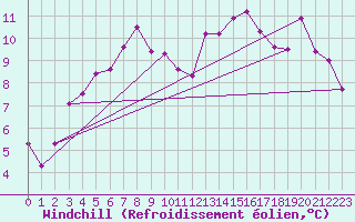 Courbe du refroidissement olien pour Sorve