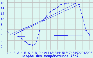 Courbe de tempratures pour Auch (32)