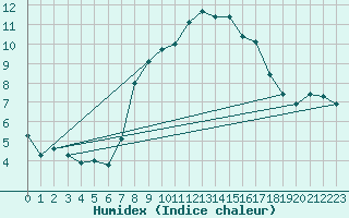 Courbe de l'humidex pour Manston (UK)