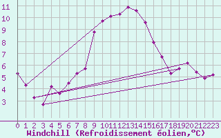 Courbe du refroidissement olien pour Gjilan (Kosovo)