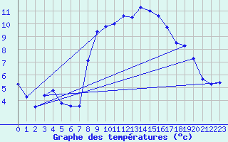 Courbe de tempratures pour Elsendorf-Horneck