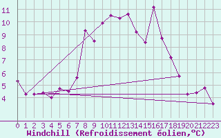 Courbe du refroidissement olien pour La Molina
