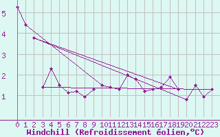 Courbe du refroidissement olien pour Avril (54)