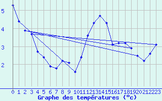 Courbe de tempratures pour Lagny-sur-Marne (77)