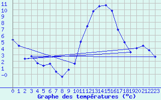 Courbe de tempratures pour Blois (41)
