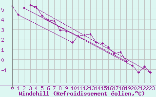 Courbe du refroidissement olien pour Cambrai / Epinoy (62)