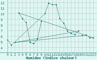 Courbe de l'humidex pour Mondsee