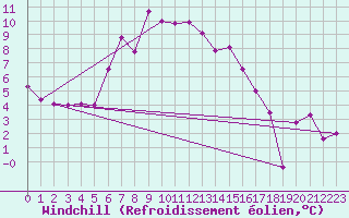 Courbe du refroidissement olien pour Piz Martegnas