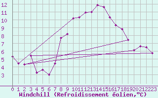 Courbe du refroidissement olien pour Les Charbonnires (Sw)