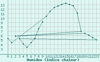 Courbe de l'humidex pour Leibstadt