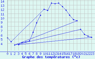 Courbe de tempratures pour Bergn / Latsch