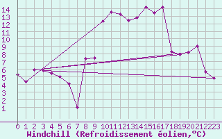 Courbe du refroidissement olien pour Cornus (12)