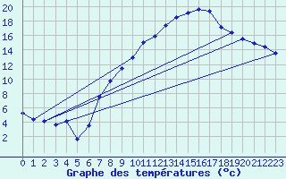 Courbe de tempratures pour Cressier