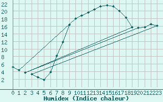 Courbe de l'humidex pour Windischgarsten