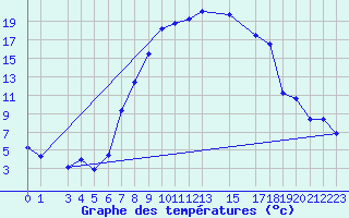 Courbe de tempratures pour Andeer