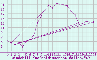 Courbe du refroidissement olien pour Alfeld