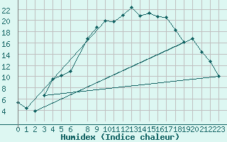 Courbe de l'humidex pour Arjeplog