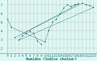 Courbe de l'humidex pour Le Bourget (93)