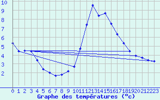 Courbe de tempratures pour Pinsot (38)