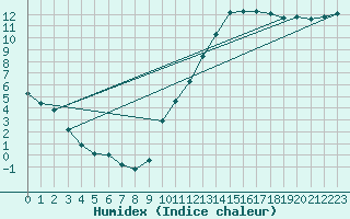 Courbe de l'humidex pour Montredon des Corbires (11)